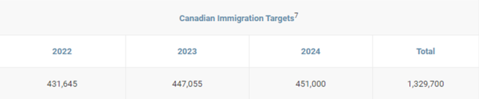 Canadian immigration targets