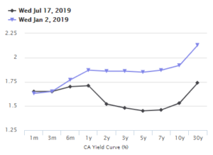 Yield Curve