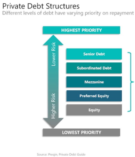 different levels of debt structures graphic