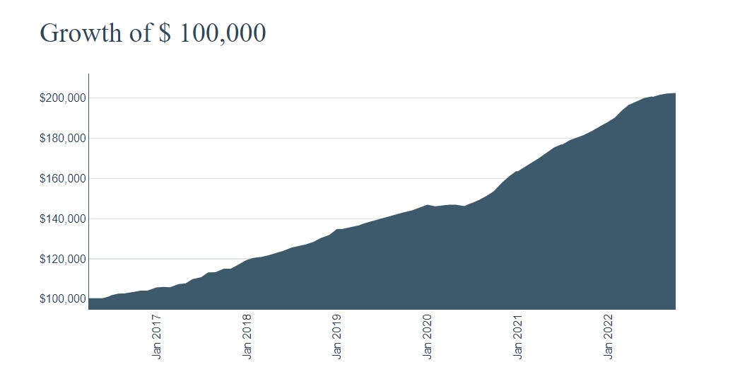 REIT Growth chart