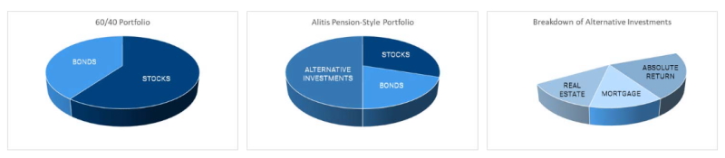 Alitis portfolio pie charts