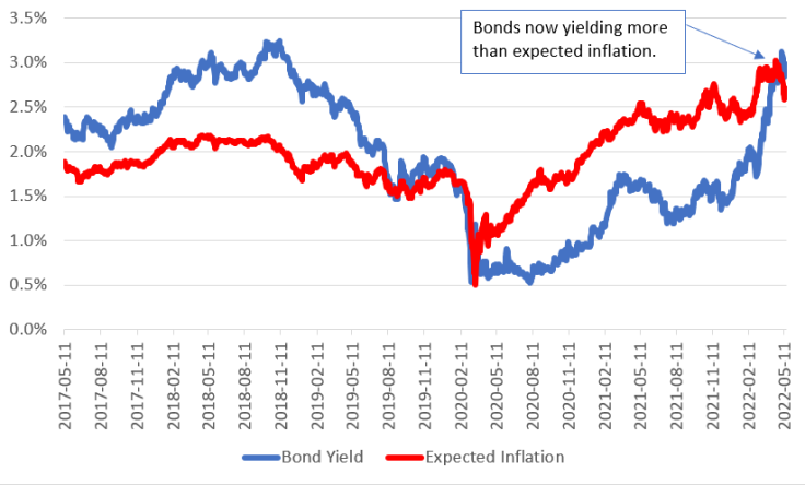 10 year bond yield vs. expected inflation