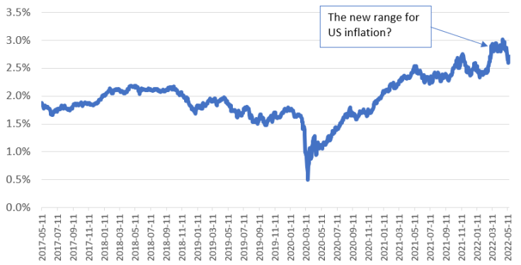 US inflation next 10 years