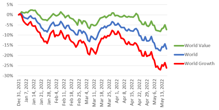 MSCI world indices by style